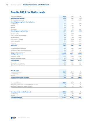 Results 2015 the Netherlands
Amounts in EUR millions 2015 2014 %
Net underlying earnings 419 423 (1%)
Tax on underlying earnings 118 135 (13%)
Underlying earnings before tax by business
Life  Savings 325 336 (3%)
Pensions 212 195 9%
Non-life (21) 13 -
Distribution 22 15 50%
Underlying earnings before tax 537 558 (4%)
Fair value items 55 (207) -
Gains / (losses) on investments 306 431 (29%)
Net impairments (20) (12) (76%)
Other income / (charges) (22) (113) 81%
Income before tax 857 658 30%
Income tax (196) (166) (18%)
Net income 661 491 34%
Life insurance gross premiums 2,240 3,982 (44%)
Accident and health insurance premiums 234 233 0%
General insurance premiums 473 501 (5%)
Total gross premiums 2,947 4,716 (38%)
Investment income 2,277 2,568 (11%)
Fees and commission income 351 324 8%
Total revenues 5,575 7,608 (27%)
Commissions and expenses 1,053 977 8%
of which operating expenses 831 726 14%
New life sales
Amounts in EUR millions 2015 2014 %
Life  Savings 32 33 (2%)
Pensions 98 218 (55%)
Total recurring plus 1/10 single 130 251 (48%)
Amounts in EUR million 2015 2014 %
New premium production accident and health insurance 9 9 1%
New premium production general insurance 29 26 11%
Gross deposits (on and off balance) 2015 2014 %
Life  Savings 4,870 2,708 80%
Pensions 267 73 -
Total gross deposits 5,137 2,781 85%
Business overview  Results of operations – the Netherlands42
Annual Report 2015 CONTENTS
 