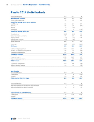 Results 2014 the Netherlands
Amounts in EUR millions 2014 2013 %
Net underlying earnings 423 352 20%
Tax on underlying earnings 135 102 32%
Underlying earnings before tax by business
Life  Savings 336 247 36%
Pensions 195 208 (6%)
Non-life 13 (20) -
Distribution 15 18 (17%)
Underlying earnings before tax 558 454 23%
Fair value items (207) (217) 5%
Gains / (losses) on investments 431 342 26%
Net impairments (12) (32) 64%
Other income / (charges) (113) (36) -
Income before tax 658 511 29%
Income tax (166) (122) (36%)
Net income 491 389 26%
Life insurance gross premiums 3,982 3,515 13%
Accident and health insurance premiums 233 243 (4%)
General insurance premiums 501 487 3%
Total gross premiums 4,716 4,245 11%
Investment income 2,568 2,310 11%
Fees and commission income 324 328 (1%)
Total revenues 7,608 6,883 11%
Commissions and expenses 977 990 (1%)
of which operating expenses 726 732 (1%)
New life sales
Amounts in EUR millions 2014 2013 %
Life  Savings 33 40 (19%)
Pensions 218 166 32%
Total recurring plus 1/10 single 251 206 22%
Amounts in EUR million 2014 2013 %
New premium production accident and health insurance 9 24 (61%)
New premium production general insurance 26 26 1%
Gross deposits (on and off balance) 2014 2013 %
Life  Savings 2,708 1,338 102%
Pensions 73 - -
Total gross deposits 2,781 1,338 108%
Business overview  Results of operations – the Netherlands44
Annual Report 2015 CONTENTS
 