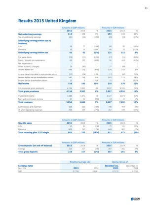 Results 2015 United Kingdom
Amounts in GBP millions Amounts in EUR millions
2015 2014 % 2015 2014 %
Net underlying earnings 112 108 3% 154 134 15%
Tax on underlying earnings (21) (16) (33%) (29) (19) (47%)
Underlying earnings before tax by
business
Life 58 77 (24%) 80 95 (16%)
Pensions 33 16 108% 46 20 132%
Underlying earnings before tax 91 92 (2%) 125 115 9%
Fair value items (19) (12) (62%) (27) (15) (80%)
Gains / (losses) on investments 69 132 (48%) 95 164 (42%)
Net impairments - - - - - -
Other income / (charges) 19 (40) - 27 (49) -
Income before tax 160 173 (8%) 220 215 3%
Income tax attributable to policyholder return (12) (34) 63% (17) (42) 59%
Income before tax on shareholders return 147 139 6% 203 172 18%
Income tax on shareholders return 11 5 135% 15 6 162%
Net income 158 143 10% 218 178 22%
Life insurance gross premiums 4,134 3,962 4% 5,697 4,916 16%
Total gross premiums 4,134 3,962 4% 5,697 4,916 16%
Investment income 1,688 1,671 1% 2,327 2,073 12%
Fees and commission income 31 34 (8%) 43 43 2%
Total revenues 5,854 5,668 3% 8,067 7,032 15%
Commissions and expenses 508 620 (18%) 700 769 (9%)
of which operating expenses 259 354 (27%) 357 439 (19%)
Amounts in GBP millions Amounts in EUR millions
New life sales 2015 2014 % 2015 2014 %
Life 52 53 (1%) 72 65 10%
Pensions 609 731 (17%) 840 907 (7%)
Total recurring plus 1/10 single 661 783 (16%) 911 972 (6%)
Amounts in GBP millions Amounts in EUR millions
Gross deposits (on and off balance) 2015 2014 % 2015 2014 %
Savings 223 227 (2%) 307 281 9%
Total gross deposits 223 227 (2%) 307 281 9%
Weighted average rate Closing rate as of
Exchange rates
Per 1 EUR 2015 2014
December 31,
2015
December 31,
2014
GBP 0.7256 0.8061 0.7370 0.7760
53
CONTENTS
 