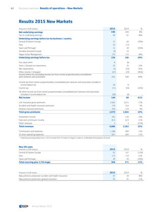 Results 2015 New Markets
Amounts in EUR millions 2015 2014 %
Net underlying earnings 146 135 8%
Tax on underlying earnings 90 61 48%
Underlying earnings before tax by business / country
Central  Eastern Europe 37 60 (39%)
Asia 20 (17) -
Spain and Portugal1)
12 28 (56%)
Variable Annuities Europe (3) 10 -
Aegon Asset Management 170 115 48%
Underlying earnings before tax 236 196 20%
Fair value items 8 (6) -
Gains / (losses) on investments 20 16 23%
Net impairments (2) (43) 95%
Other income / (charges) (47) (24) (96%)
Income before tax (excluding income tax from certain proportionately consolidated
joint ventures and associates) 215 139 54%
Income tax from certain proportionately consolidated joint ventures and associates included in
income before tax 28 8 -
Income tax (71) (50) (42%)
Of which Income tax from certain proportionately consolidated joint ventures and associates
included in income before tax (28) (8) -
Net income 144 89 61%
Life insurance gross premiums 2,565 2,015 27%
Accident and health insurance premiums 170 163 4%
General insurance premiums 244 224 9%
Total gross premiums 2,979 2,402 24%
Investment income 291 234 24%
Fees and commission income 813 623 31%
Other revenues 2 3 (22%)
Total revenues 4,086 3,262 25%
Commissions and expenses 1,188 984 21%
of which operating expenses 827 684 21%
1	
Underlying earnings before tax in 2014 include EUR 19 million of Aegon’s stake in La Mondiale Participations (France).
New life sales
Amounts in EUR millions 2015 2014 %
Central  Eastern Europe 91 107 (15%)
Asia 173 114 52%
Spain and Portugal 39 49 (20%)
Total recurring plus 1/10 single 304 271 12%
Amounts in EUR million 2015 2014 %
New premium production accident and health insurance 47 34 38%
New premium production general insurance 55 45 21%
Business overview  Results of operations – New Markets62
Annual Report 2015 CONTENTS
 
