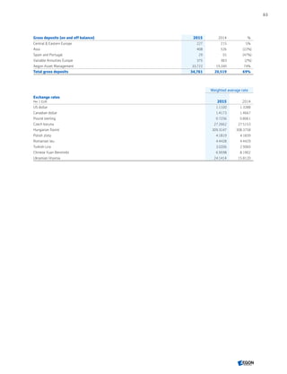 Gross deposits (on and off balance) 2015 2014 %
Central  Eastern Europe 227 215 5%
Asia 408 526 (22%)
Spain and Portugal 29 55 (47%)
Variable Annuities Europe 375 383 (2%)
Aegon Asset Management 33,722 19,340 74%
Total gross deposits 34,761 20,519 69%
Exchange rates
Per 1 EUR
Weighted average rate
2015 2014
US dollar 1.1100 1.3288
Canadian dollar 1.4173 1.4667
Pound sterling 0.7256 0.8061
Czech koruna 27.2662 27.5153
Hungarian florint 309.3147 308.3758
Polish zloty 4.1819 4.1839
Romanian leu 4.4428 4.4429
Turkish Lira 3.0206 2.9060
Chinese Yuan Renminbi 6.9598 8.1902
Ukrainian Hryvnia 24.1414 15.8120
63
CONTENTS
 