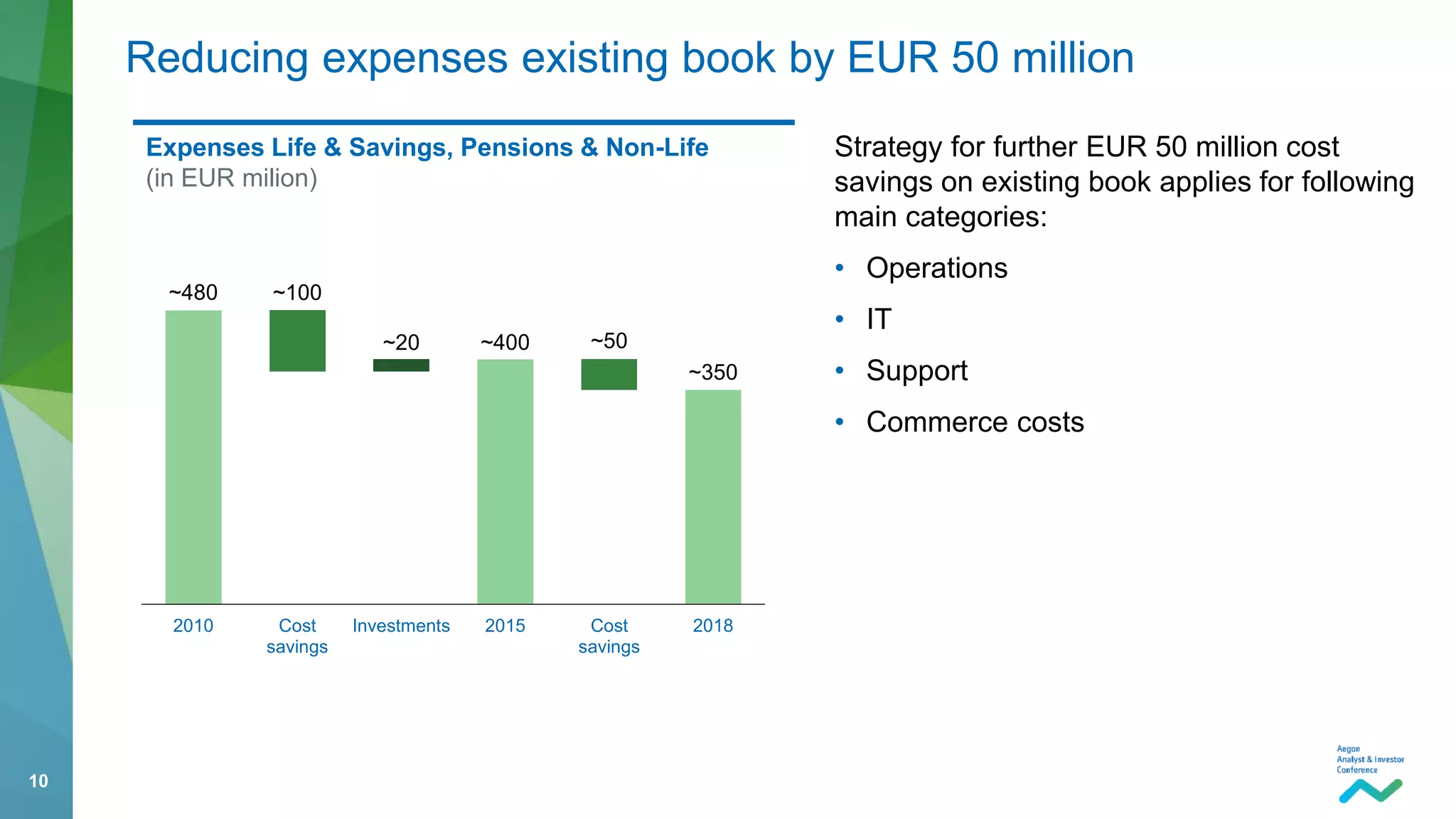 10
Reducing expenses existing book by EUR 50 million
Expenses Life & Savings, Pensions & Non-Life
(in EUR milion)
Strategy for further EUR 50 million cost
savings on existing book applies for following
main categories:
• Operations
• IT
• Support
• Commerce costs
~480
~400
~350
~100
~20 ~50
2010 Cost
savings
Investments 2015 Cost
savings
2018
 
