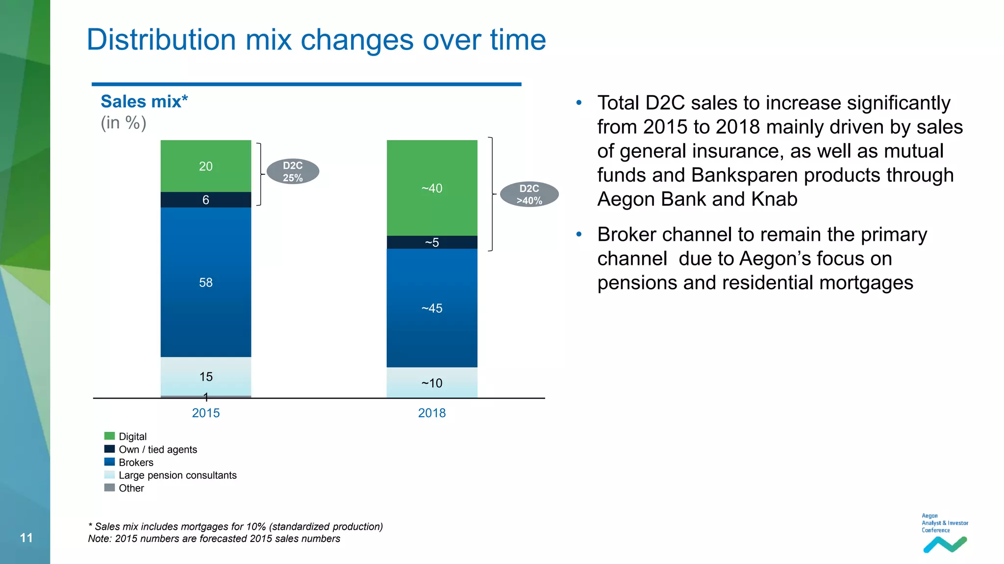 11
Sales mix*
(in %)
Distribution mix changes over time
• Total D2C sales to increase significantly
from 2015 to 2018 mainly driven by sales
of general insurance, as well as mutual
funds and Banksparen products through
Aegon Bank and Knab
• Broker channel to remain the primary
channel due to Aegon’s focus on
pensions and residential mortgages
Other
Brokers
Large pension consultants
Own / tied agents
Digital
1
15
~10
58
~45
6
~5
20
~40
2015 2018
D2C
25%
D2C
>40%
* Sales mix includes mortgages for 10% (standardized production)
Note: 2015 numbers are forecasted 2015 sales numbers
 