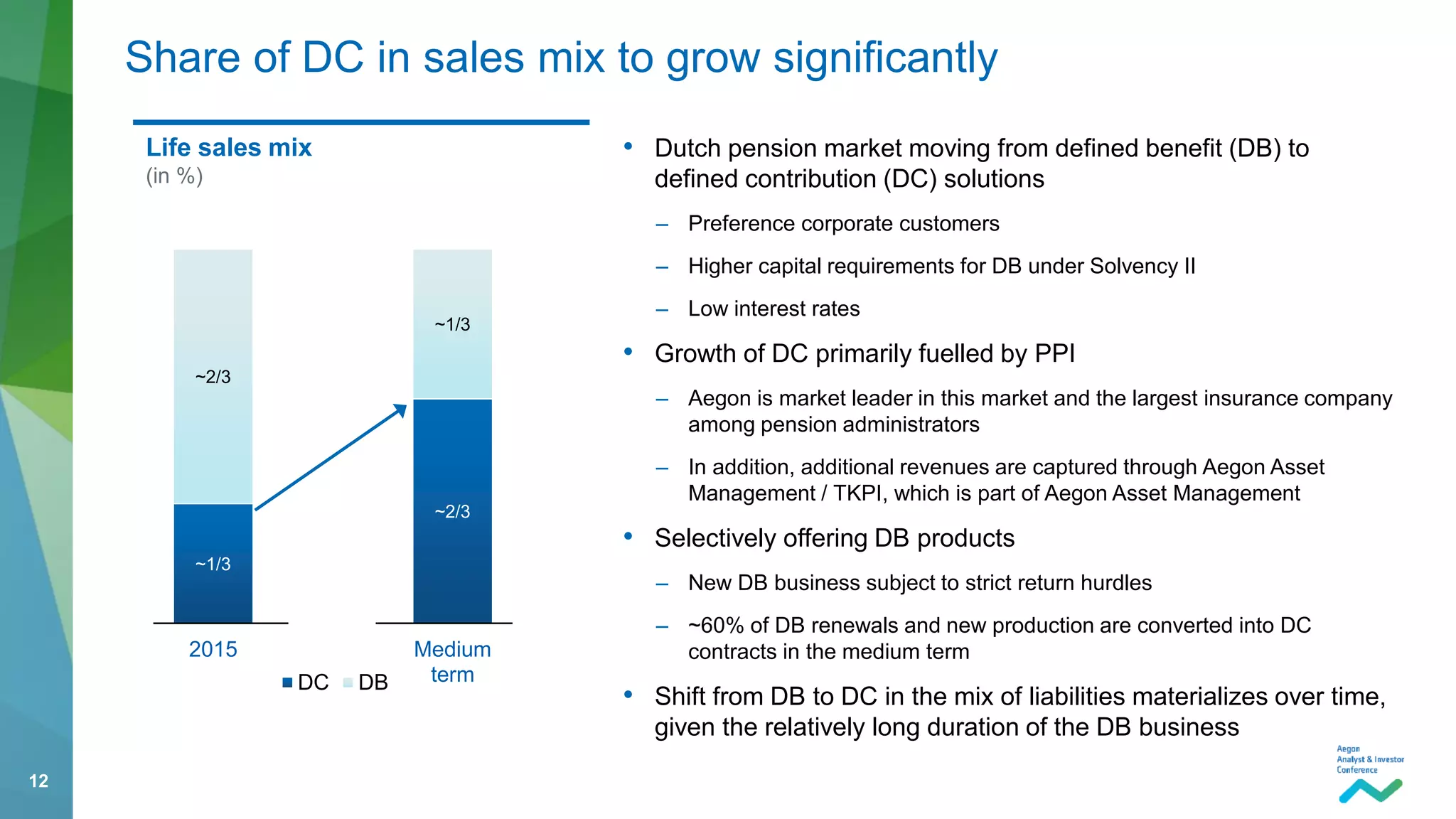 12
• Dutch pension market moving from defined benefit (DB) to
defined contribution (DC) solutions
– Preference corporate customers
– Higher capital requirements for DB under Solvency II
– Low interest rates
• Growth of DC primarily fuelled by PPI
– Aegon is market leader in this market and the largest insurance company
among pension administrators
– In addition, additional revenues are captured through Aegon Asset
Management / TKPI, which is part of Aegon Asset Management
• Selectively offering DB products
– New DB business subject to strict return hurdles
– ~60% of DB renewals and new production are converted into DC
contracts in the medium term
• Shift from DB to DC in the mix of liabilities materializes over time,
given the relatively long duration of the DB business
Share of DC in sales mix to grow significantly
~1/3
~2/3
~2/3
~1/3
2015 Medium
termDC DB
Life sales mix
(in %)
 