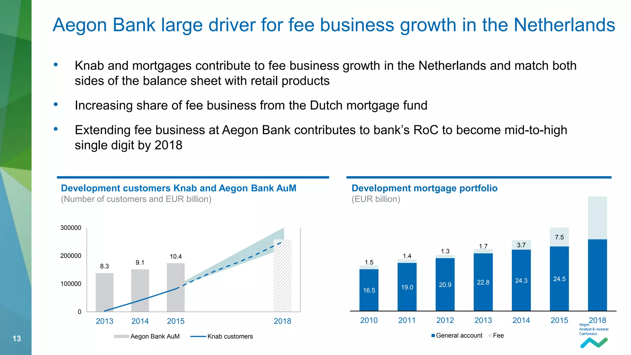 13
8.3
9.1
10.4
0
100000
200000
300000
2013 2014 2015 2018
Aegon Bank AuM Knab customers
16.5
19.0 20.9 22.8 24.3 24.5
1.5
1.4
1.3
1.7 3.7
7.5
2010 2011 2012 2013 2014 2015 2018
General account Fee
• Knab and mortgages contribute to fee business growth in the Netherlands and match both
sides of the balance sheet with retail products
• Increasing share of fee business from the Dutch mortgage fund
• Extending fee business at Aegon Bank contributes to bank’s RoC to become mid-to-high
single digit by 2018
Aegon Bank large driver for fee business growth in the Netherlands
Development customers Knab and Aegon Bank AuM
(Number of customers and EUR billion)
Development mortgage portfolio
(EUR billion)
 