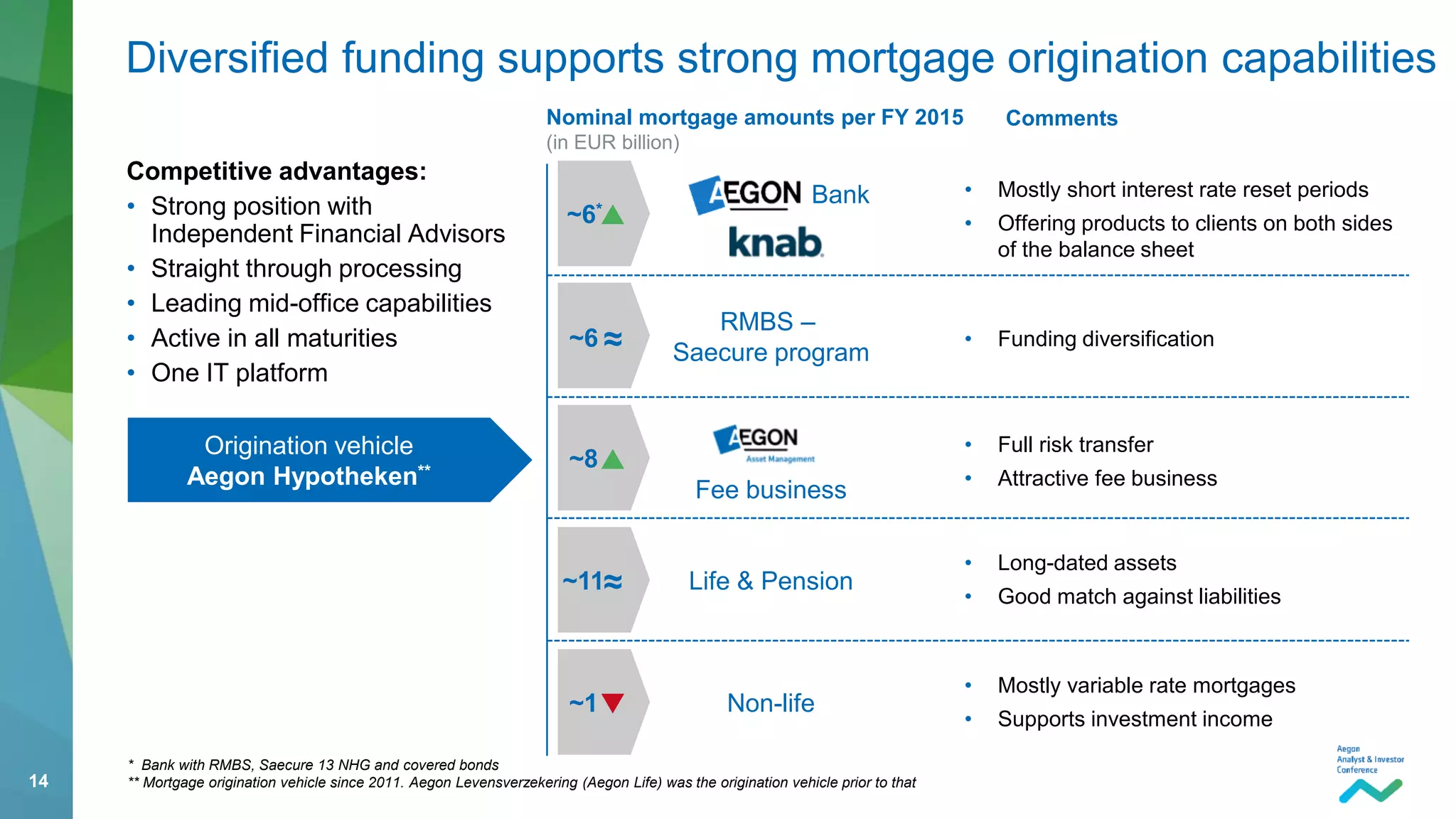 14
Diversified funding supports strong mortgage origination capabilities
Competitive advantages:
• Strong position with
Independent Financial Advisors
• Straight through processing
• Leading mid-office capabilities
• Active in all maturities
• One IT platform
• Mostly short interest rate reset periods
• Offering products to clients on both sides
of the balance sheet
• Funding diversification
• Full risk transfer
• Attractive fee business
• Long-dated assets
• Good match against liabilities
• Mostly variable rate mortgages
• Supports investment income
RMBS –
Saecure program
Fee business
Life & Pension
Non-life
~6*
~6
~8
~11
~1
Nominal mortgage amounts per FY 2015
(in EUR billion)
Comments
Bank
Origination vehicle
Aegon Hypotheken**
* Bank with RMBS, Saecure 13 NHG and covered bonds
** Mortgage origination vehicle since 2011. Aegon Levensverzekering (Aegon Life) was the origination vehicle prior to that
≈
≈
 