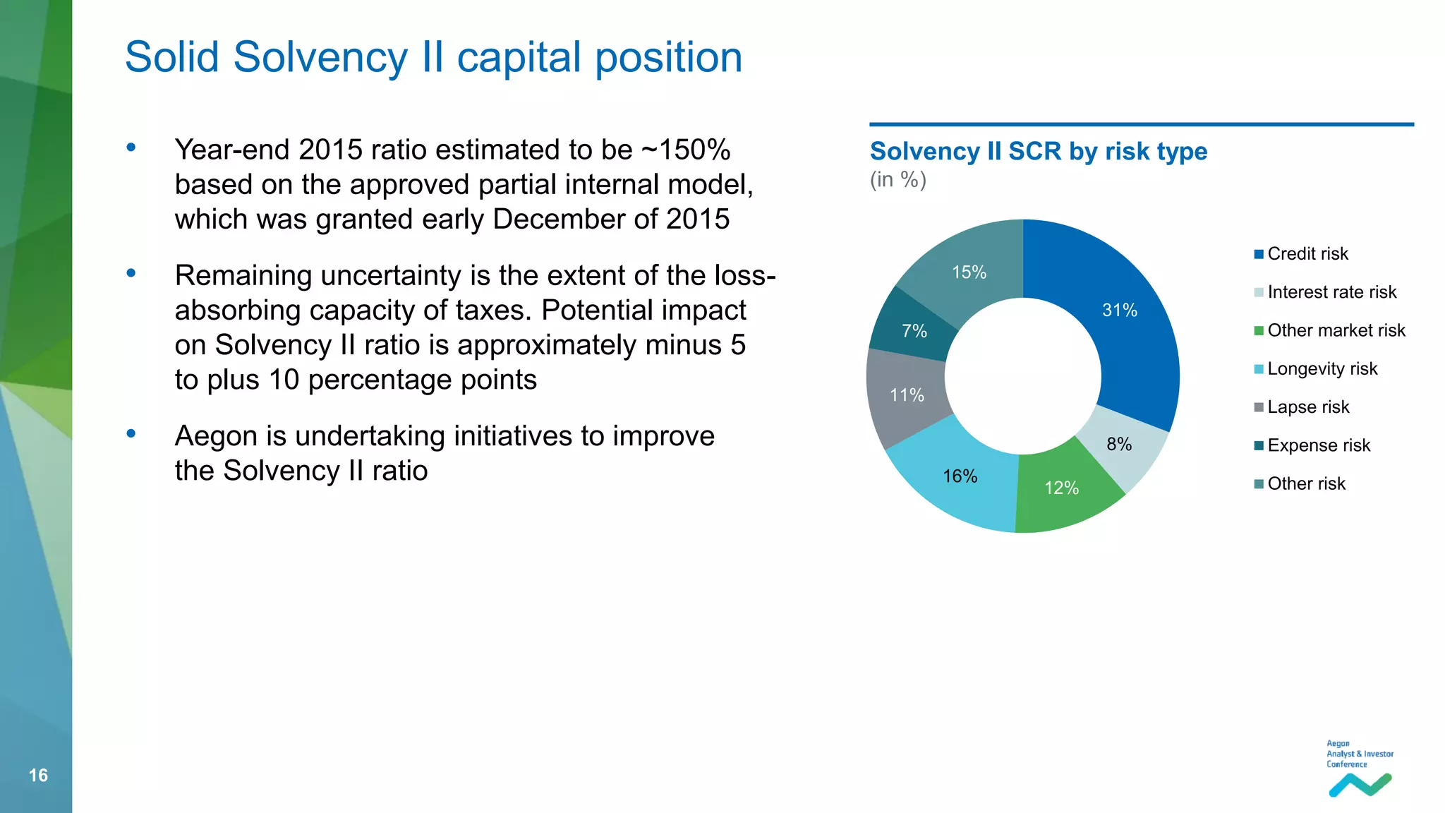 16
• Year-end 2015 ratio estimated to be ~150%
based on the approved partial internal model,
which was granted early December of 2015
• Remaining uncertainty is the extent of the loss-
absorbing capacity of taxes. Potential impact
on Solvency II ratio is approximately minus 5
to plus 10 percentage points
• Aegon is undertaking initiatives to improve
the Solvency II ratio
Solid Solvency II capital position
31%
8%
12%
16%
11%
7%
15%
Credit risk
Interest rate risk
Other market risk
Longevity risk
Lapse risk
Expense risk
Other risk
Solvency II SCR by risk type
(in %)
 