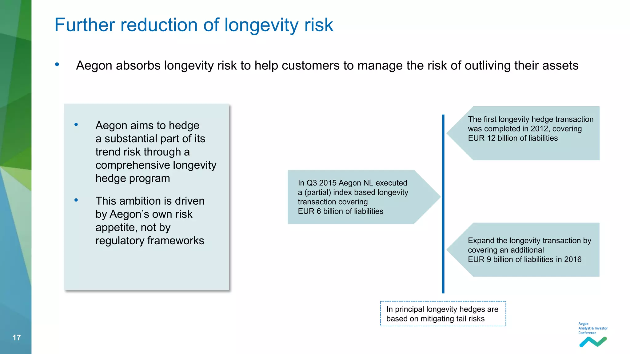 17
• Aegon absorbs longevity risk to help customers to manage the risk of outliving their assets
Further reduction of longevity risk
Expand the longevity transaction by
covering an additional
EUR 9 billion of liabilities in 2016
In principal longevity hedges are
based on mitigating tail risks
In Q3 2015 Aegon NL executed
a (partial) index based longevity
transaction covering
EUR 6 billion of liabilities
• Aegon aims to hedge
a substantial part of its
trend risk through a
comprehensive longevity
hedge program
• This ambition is driven
by Aegon’s own risk
appetite, not by
regulatory frameworks
The first longevity hedge transaction
was completed in 2012, covering
EUR 12 billion of liabilities
 