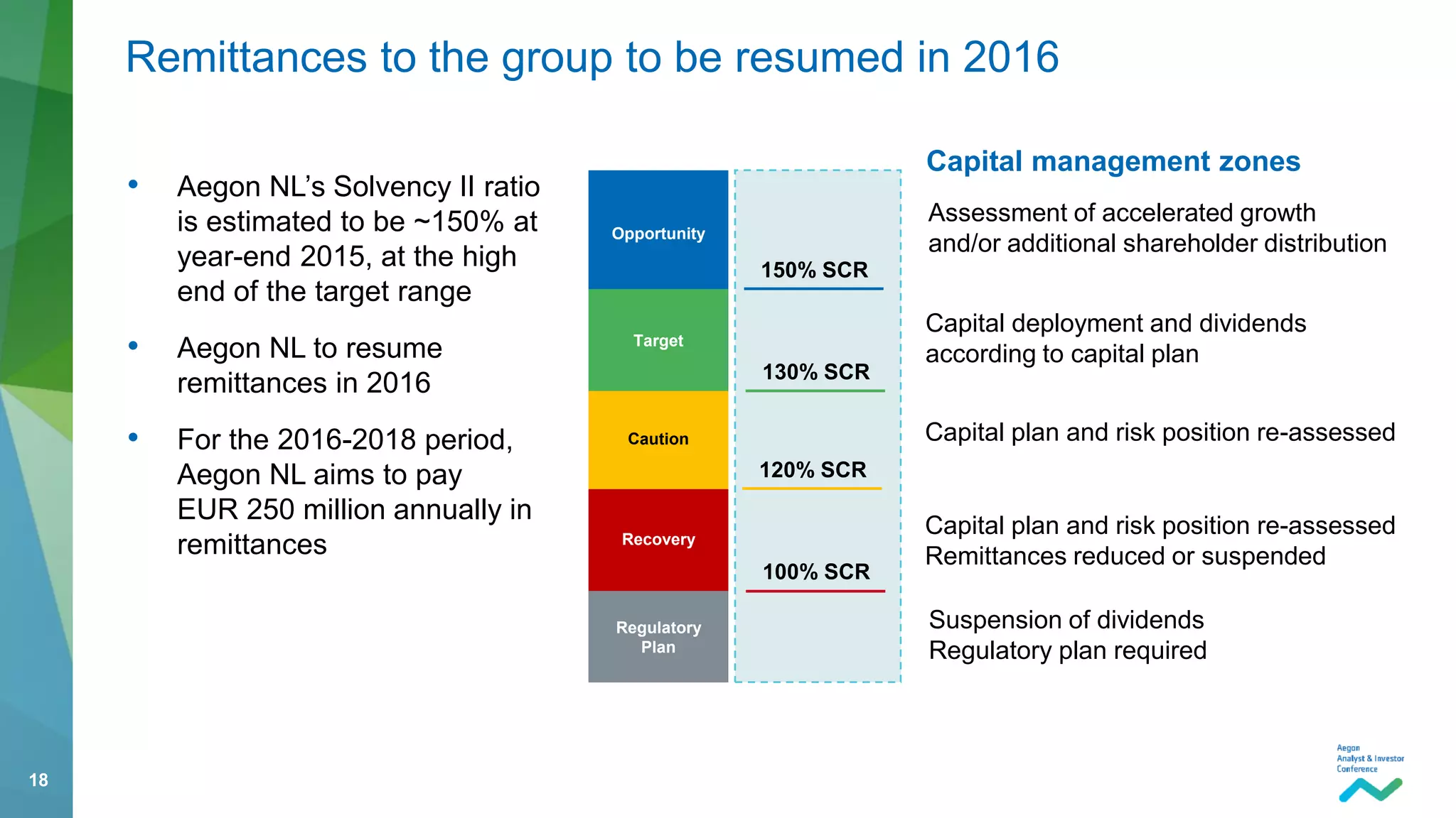 18
• Aegon NL’s Solvency II ratio
is estimated to be ~150% at
year-end 2015, at the high
end of the target range
• Aegon NL to resume
remittances in 2016
• For the 2016-2018 period,
Aegon NL aims to pay
EUR 250 million annually in
remittances
Remittances to the group to be resumed in 2016
Recovery
Opportunity
Regulatory
Plan
Caution
Target
Assessment of accelerated growth
and/or additional shareholder distribution
Capital deployment and dividends
according to capital plan
Capital plan and risk position re-assessed
Capital plan and risk position re-assessed
Remittances reduced or suspended
Suspension of dividends
Regulatory plan required
Capital management zones
100% SCR
150% SCR
130% SCR
120% SCR
 