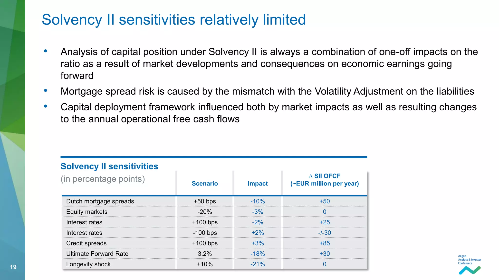 19
• Analysis of capital position under Solvency II is always a combination of one-off impacts on the
ratio as a result of market developments and consequences on economic earnings going
forward
• Mortgage spread risk is caused by the mismatch with the Volatility Adjustment on the liabilities
• Capital deployment framework influenced both by market impacts as well as resulting changes
to the annual operational free cash flows
Solvency II sensitivities relatively limited
Scenario Impact
∆ SII OFCF
(~EUR million per year)
Dutch mortgage spreads +50 bps -10% +50
Equity markets -20% -3% 0
Interest rates +100 bps -2% +25
Interest rates -100 bps +2% -/-30
Credit spreads +100 bps +3% +85
Ultimate Forward Rate 3.2% -18% +30
Longevity shock +10% -21% 0
Solvency II sensitivities
(in percentage points)
 