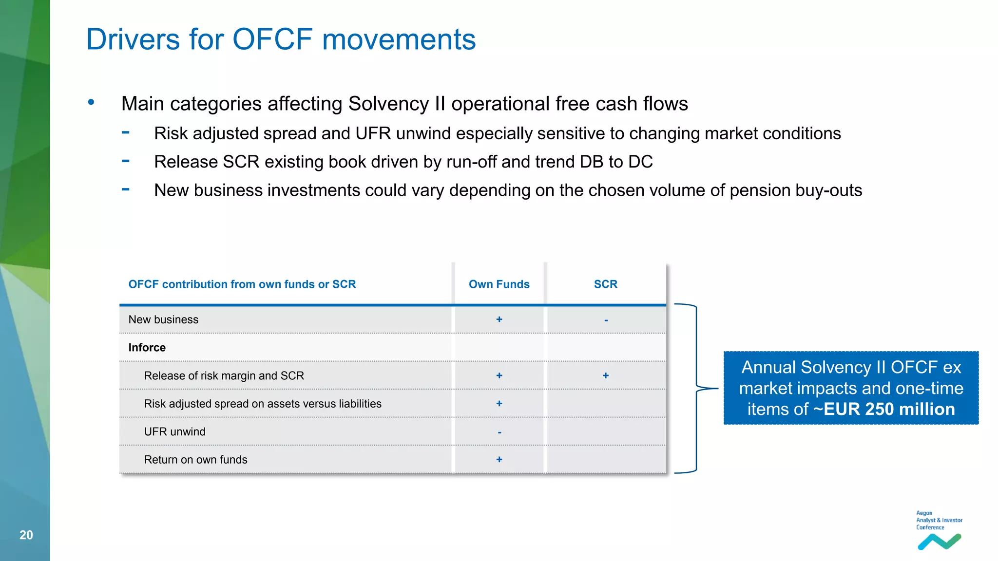 20
• Main categories affecting Solvency II operational free cash flows
- Risk adjusted spread and UFR unwind especially sensitive to changing market conditions
- Release SCR existing book driven by run-off and trend DB to DC
- New business investments could vary depending on the chosen volume of pension buy-outs
Drivers for OFCF movements
OFCF contribution from own funds or SCR Own Funds SCR
New business + -
Inforce
Release of risk margin and SCR + +
Risk adjusted spread on assets versus liabilities +
UFR unwind -
Return on own funds +
Annual Solvency II OFCF ex
market impacts and one-time
items of ~EUR 250 million
 