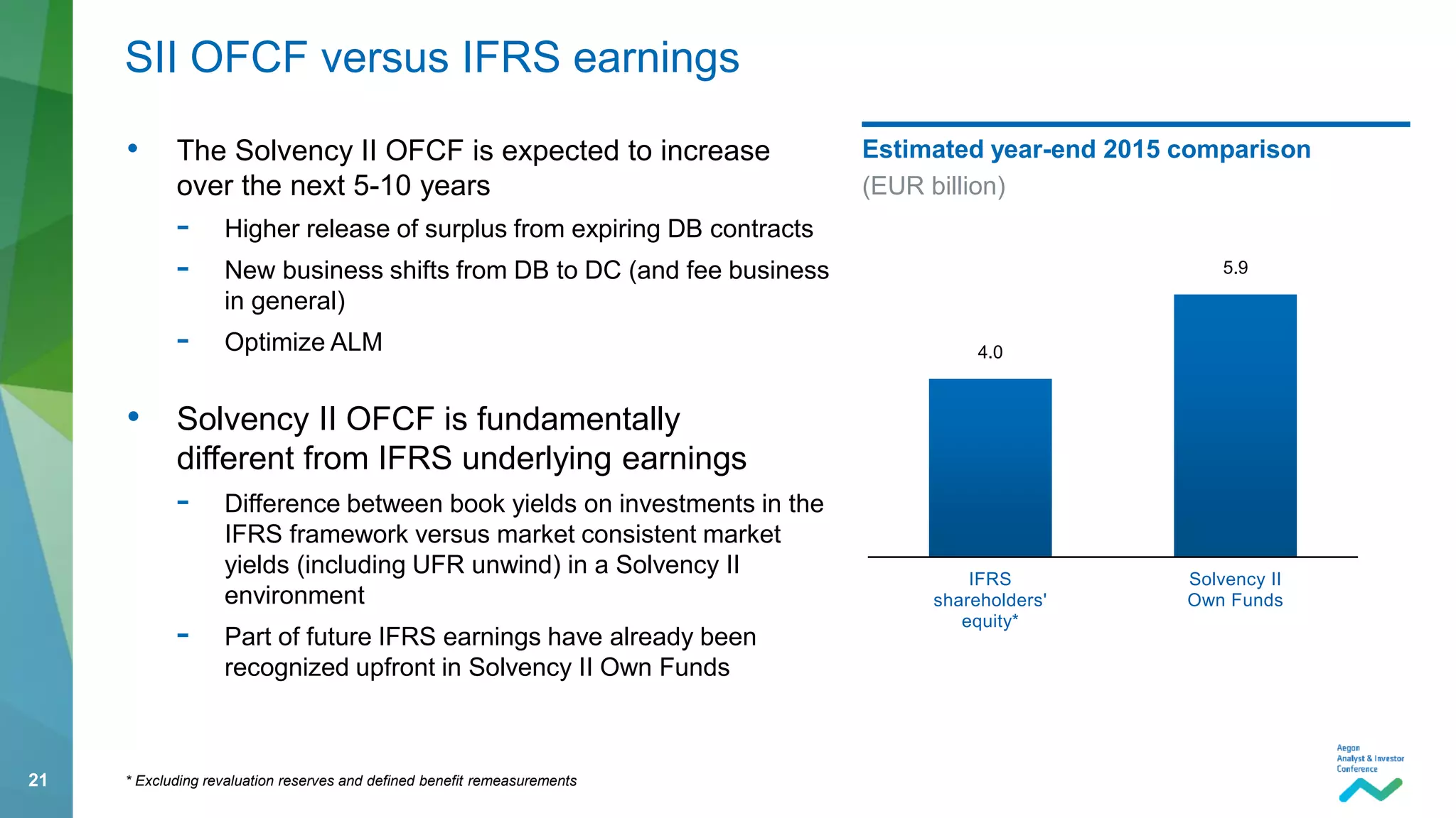 21
• The Solvency II OFCF is expected to increase
over the next 5-10 years
- Higher release of surplus from expiring DB contracts
- New business shifts from DB to DC (and fee business
in general)
- Optimize ALM
• Solvency II OFCF is fundamentally
different from IFRS underlying earnings
- Difference between book yields on investments in the
IFRS framework versus market consistent market
yields (including UFR unwind) in a Solvency II
environment
- Part of future IFRS earnings have already been
recognized upfront in Solvency II Own Funds
SII OFCF versus IFRS earnings
4.0
5.9
IFRS
shareholders'
equity*
Solvency II
Own Funds
* Excluding revaluation reserves and defined benefit remeasurements
Estimated year-end 2015 comparison
(EUR billion)
 