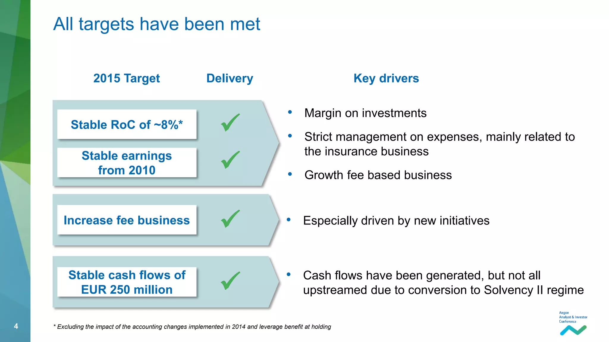 4
• Margin on investments
• Strict management on expenses, mainly related to
the insurance business
• Growth fee based business
All targets have been met
Stable RoC of ~8%*
Stable earnings
from 2010


2015 Target Key driversDelivery
• Especially driven by new initiativesIncrease fee business

• Cash flows have been generated, but not all
upstreamed due to conversion to Solvency II regime
Stable cash flows of
EUR 250 million 
* Excluding the impact of the accounting changes implemented in 2014 and leverage benefit at holding
 