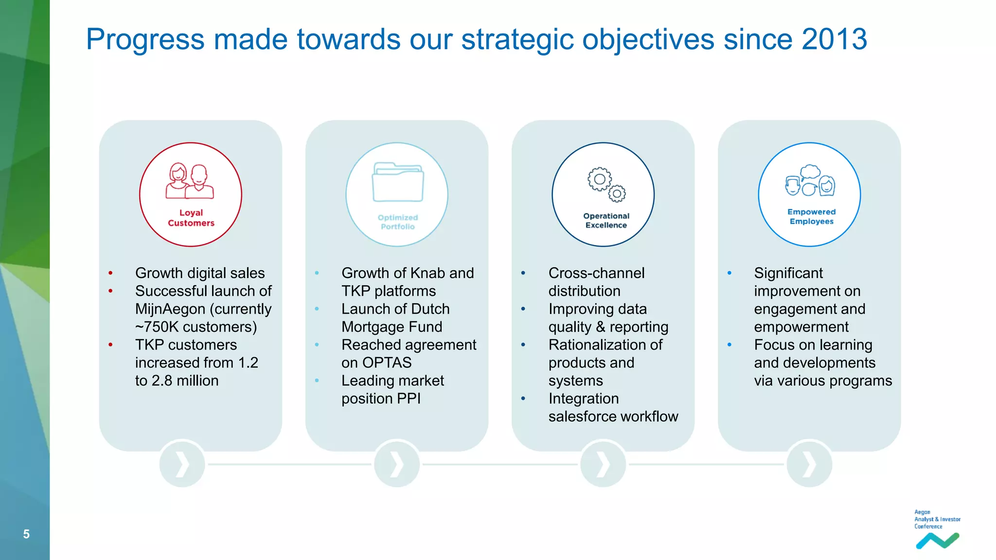 5
Progress made towards our strategic objectives since 2013
• Growth digital sales
• Successful launch of
MijnAegon (currently
~750K customers)
• TKP customers
increased from 1.2
to 2.8 million
• Growth of Knab and
TKP platforms
• Launch of Dutch
Mortgage Fund
• Reached agreement
on OPTAS
• Leading market
position PPI
• Cross-channel
distribution
• Improving data
quality & reporting
• Rationalization of
products and
systems
• Integration
salesforce workflow
• Significant
improvement on
engagement and
empowerment
• Focus on learning
and developments
via various programs
 