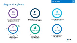 15
9%
57%
34%
Asia <1%
Aegon at a glance
Life insurance, pensions &
asset management for
30 million customers
Our roots date back to the
first half of the 19th century
Close to 30,000 employees
(March 31, 2016)
EmployeesHistoryFocus
Underlying earnings
before tax of
EUR 462 million
(2016 YTD)
Revenue-generating
investments are
EUR 705 billion
(March 31, 2016)
in claims and benefits
EUR 43 billion
(2015)
Paid outInvestmentsEarnings
Americas
Europe
AAM
Strategy support
 