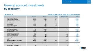 18
General account investments
By geography
March 31, 2016 amounts in EUR millions, except for the impairment data
Americas Europe Asia Holding & other Total
Cash/Treasuries/Agencies 18,316 20,952 261 62 39,592
Investment grade corporates 39,434 10,024 3,071 - 52,528
High yield (and other ) corporates 2,913 280 110 - 3,303
Emerging markets debt 1,502 1,474 107 - 3,083
Commercial MBS 4,899 634 526 - 6,059
Residential MBS 4,316 798 74 - 5,189
Non-housing related ABS 2,928 3,264 307 - 6,500
Housing related ABS - 987 - - 987
Subtotal 74,308 38,413 4,456 62 117,240
Residential mortgage loans 24 25,614 - - 25,638
Commercial mortgage loans 7,493 61 - - 7,553
Total mortgages 7,517 25,675 - - 33,192
Convertibles & preferred stock 295 2 - - 297
Common equity & bond funds 436 875 - 114 1,425
Private equity & hedge funds 1,971 122 - 3 2,095
Total equity like 2,701 999 - 117 3,817
Real estate 1,202 1,160 - - 2,362
Other 815 3,274 - 7 4,096
General account (excl. policy loans) 86,543 69,521 4,456 187 160,706
Policyholder loans 2,052 9 18 - 2,079
Investments general account 88,595 69,530 4,473 187 162,784
Impairments as bps (Q1 2016) 4 - 1 - 2
Asset portfolio
 