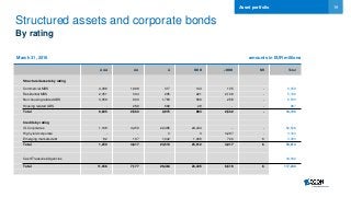 19
Structured assets and corporate bonds
By rating
March 31, 2016 amounts in EUR millions
AAA AA A BBB <BBB NR Total
Structured assets by rating
Commercial MBS 4,396 1,068 317 144 135 - 6,059
Residential MBS 2,351 304 205 221 2,109 - 5,189
Non-housing related ABS 3,059 900 1,783 500 258 - 6,500
Housing related ABS - 289 669 28 - - 987
Total 9,805 2,560 2,975 893 2,502 - 18,735
Credits by rating
IG Corporates 1,168 4,450 22,465 24,444 - - 52,528
High yield corporate - - 3 3 3,297 - 3,303
Emerging markets debt 82 167 1,042 1,066 720 6 3,083
Total 1,250 4,617 23,510 25,512 4,017 6 58,913
Cash/Treasuries/Agencies 39,592
Total 11,056 7,177 26,484 26,405 6,519 6 117,240
Asset portfolio
 