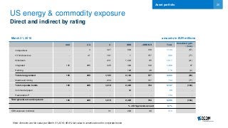 20
US energy & commodity exposure
Direct and indirect by rating
March 31, 2016 amounts in EUR millions
AAA AA A BBB <BBB/NR Total
Unrealized gain
/ (loss)
Independent - 3 327 634 139 1,104 (57)
Oil field services - 41 181 1 157 380 (77)
Midstream - - 231 1,002 85 1,317 (21)
Integrated 145 385 445 362 149 1,486 67
Refining - - - 128 48 176 (2)
Total energy related 145 429 1,185 2,126 577 4,463 (89)
Metals and mining - - 234 303 167 704 (77)
Total corporate bonds 145 429 1,419 2,429 744 5,167 (166)
Commercial paper - - - 69 - 69 -
Real estate LP - - - - - 154 -
Total general account exposure
145 429 1,419 2,499 744 5,390 (166)
% of US general account.. 6.1%
CDS exposure (notional) - - 31 232 49 313
Note: Amounts are fair value per March 31, 2016; 96.9% fair value to amortized cost for corporate bonds
Asset portfolio
 