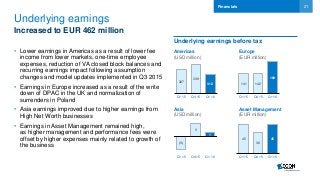 21
Underlying earnings
Increased to EUR 462 million
• Lower earnings in Americas as a result of lower fee
income from lower markets, one-time employee
expenses, reduction of VA closed block balances and
recurring earnings impact following assumption
changes and model updates implemented in Q3 2015
• Earnings in Europe increased as a result of the write
down of DPAC in the UK and normalization of
surrenders in Poland
• Asia earnings improved due to higher earnings from
High Net Worth businesses
• Earnings in Asset Management remained high,
as higher management and performance fees were
offset by higher expenses mainly related to growth of
the business
Financials
45
38
45
Q1 15 Q4 15 Q1 16
Americas
(USD million)
Asia
(USD million)
Asset Management
(EUR million)
Europe
(EUR million)
141 142
169
Q1 15 Q4 15 Q1 16
327
339
312
Q1 15 Q4 15 Q1 16
(3)
3
1
Q1 15 Q4 15 Q1 16
Underlying earnings before tax
 