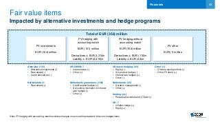 22
Fair value items
Impacted by alternative investments and hedge programs
Total of EUR (358) million
Financials
Note: FV hedging with accounting match excludes changes in own credit spread and other non-hedged items
Americas: (135)
 Alternative investments (-)
 Real estate (-)
 Credit derivatives (-)
Netherlands: 31
 Real estate (+)
US GMWB: 7
 Interest rates (-)
 Other (+)
Netherlands guarantees: (108)
 Credit related hedges (+)
 Accounting mismatch on interest
rate hedges (-)
 Other (-)
US macro hedging: (92)
 Equity (-)
 IUL product hedge (-)
 Interest rate hedges (+)
 Other (-)
Other: (1)
• Chinese equity portfolio (-)
• Other FV items (+)
FV hedging with
accounting match
EUR (101) million
Derivatives ∆: EUR 2,314m
Liability ∆: EUR (2,415)m
FV hedging without
accounting match
EUR (152) million
Derivatives ∆: EUR (110)m
Liability ∆: EUR (42)m
FV other
EUR (1) million
FV investments
EUR (104) million
Netherlands: (26)
 Duration management (-)
 Other (+)
UK: 7
 Inflation hedge (+)
 Equity (+)
Holding: (41)
 Perpetual securities and LT debt (-)
 