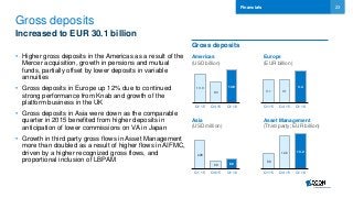 23
Gross deposits
Increased to EUR 30.1 billion
• Higher gross deposits in the Americas as a result of the
Mercer acquisition, growth in pensions and mutual
funds, partially offset by lower deposits in variable
annuities
• Gross deposits in Europe up 12% due to continued
strong performance from Knab and growth of the
platform business in the UK
• Gross deposits in Asia were down as the comparable
quarter in 2015 benefited from higher deposits in
anticipation of lower commissions on VA in Japan
• Growth in third party gross flows in Asset Management
more than doubled as a result of higher flows in AIFMC,
driven by a higher recognized gross flows, and
proportional inclusion of LBPAM
Financials
Americas
(USD billion)
Asia
(USD million)
Asset Management
(Third party; EUR billion)
Europe
(EUR billion)
Gross deposits
3.1 3.1
3.4
Q1 15 Q4 15 Q1 16
228
68 80
Q1 15 Q4 15 Q1 16
13.0
9.3
14.9
Q1 15 Q4 15 Q1 16
5.8
12.2 13.2
Q1 15 Q4 15 Q1 16
 