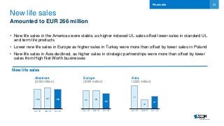 24
New life sales
Amounted to EUR 266 million
• New life sales in the Americas were stable, as higher indexed UL sales offset lower sales in standard UL
and term life products
• Lower new life sales in Europe as higher sales in Turkey were more than offset by lower sales in Poland
• New life sales in Asia declined, as higher sales in strategic partnerships were more than offset by lower
sales from High Net Worth businesses
Financials
Americas
(USD million)
Asia
(USD million)
Europe
(EUR million)
New life sales
93 94
85
Q1 15 Q4 15 Q1 16
158 167 158
Q1 15 Q4 15 Q1 16
73
29
41
Q1 15 Q4 15 Q1 16
 