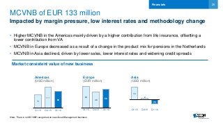 25
MCVNB of EUR 133 million
Impacted by margin pressure, low interest rates and methodology change
• Higher MCVNB in the Americas mainly driven by a higher contribution from life insurance, offsetting a
lower contribution from VA
• MCVNB in Europe decreased as a result of a change in the product mix for pensions in the Netherlands
• MCVNB in Asia declined, driven by lower sales, lower interest rates and widening credit spreads
Financials
Americas
(USD million)
Asia
(USD million)
Europe
(EUR million)
64
46
56
Q1 15 Q4 15 Q1 16
70
111
89
Q1 15 Q4 15 Q1 16
16
2
(5)
Q1 15 Q4 15 Q1 16
Market consistent value of new business
Note: There is no MCVNB recognized on new Asset Management business
 