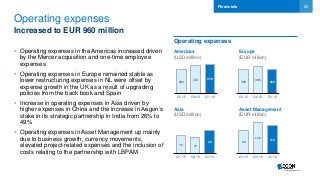 26
Operating expenses
Increased to EUR 960 million
• Operating expenses in the Americas increased driven
by the Mercer acquisition and one-time employee
expenses
• Operating expenses in Europe remained stable as
lower restructuring expenses in NL were offset by
expense growth in the UK as a result of upgrading
policies from the back book and Spain
• Increase in operating expenses in Asia driven by
higher expenses in China and the increase in Aegon’s
stake in its strategic partnership in India from 26% to
49%
• Operating expenses in Asset Management up mainly
due to business growth, currency movements,
elevated project-related expenses and the inclusion of
costs relating to the partnership with LBPAM
Financials
Operating expenses
Americas
(USD million)
Asia
(USD million)
Asset Management
(EUR million)
Europe
(EUR million)
359
388
360
Q1 15 Q4 15 Q1 16
450
472 479
Q1 15 Q4 15 Q1 16
38 36
43
Q1 15 Q4 15 Q1 16
96
126 114
Q1 15 Q4 15 Q1 16
 