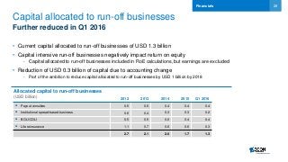 28
2012 2013 2014 2015 Q1 2016
 Payout annuities 0.5 0.5 0.4 0.4 0.4
 Institutional spread-based business 0.6 0.4 0.3 0.3 0.2
 BOLI/COLI 0.5 0.5 0.6 0.4 0.4
 Life reinsurance 1.1 0.7 0.6 0.6 0.3
2.7 2.1 2.0 1.7 1.3
Capital allocated to run-off businesses
Further reduced in Q1 2016
• Current capital allocated to run-off businesses of USD 1.3 billion
• Capital intensive run-off businesses negatively impact return on equity
- Capital allocated to run-off businesses included in RoE calculations, but earnings are excluded
• Reduction of USD 0.3 billion of capital due to accounting change
- Part of the ambition to reduce capital allocated to run-off businesses by USD 1 billion by 2018
Financials
Allocated capital to run-off businesses
(USD billion)
 