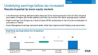 3
Underlying earnings before tax increased
Results impacted by lower equity markets
• In the Americas earnings declined mainly because of the recurring impact of the Q3 2015 actuarial
assumption changes and model updates and lower fee income from lower average equity markets
• Higher earnings from Europe as a result of lower DPAC amortization in the UK and normalization of
surrenders in Poland
• Asset Management earnings remained stable, while Asia improved and Holding costs were lower
Earnings
Underlying earnings
before tax Q1 15
Americas Europe Asia, AAM
and Holding
Underlying earnings
before tax Q1 16
432 (7) 28 9 462
Underlying earnings before tax comparison
(EUR million)
 