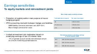 30
Earnings sensitivities
To equity markets and reinvestment yields
• Protection of capital position main purpose of macro
hedging program
• IFRS accounting mismatch between hedges and liabilities
- GMIB liability carried at amortized cost (SOP 03-1)
- Macro hedge carried at fair value
Financials
* Average impact of flat reinvestment yields on underlying earnings per quarter in 2016, 2017 and 2018 compared to 2015
Macro hedge equity sensitivity estimates
Total equity return in quarter Fair value items impact
-8% ~USD (10) million
+2% (base case) ~USD (60) million
+12% ~USD (140) million
Estimated sensitivity for underlying earnings
to flat reinvestment yields*
2016 ~USD (10) million per quarter
2017 ~USD (15) million per quarter
2018 ~USD (25) million per quarter
• Limited reinvestment risk moderates impact on
underlying earnings of low US interest rates
- ~5% of general account assets reinvested per annum
as a result of declining spread balances
 