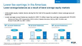 4
Lower fee earnings in the Americas
Lower average balances as a result of lower average equity markets
• Unfavorable equity market returns during the first half of the quarter resulted in lower average account
balances
• Lower average account balances resulted in USD 15 million lower fee earnings compared with YE 2015
- Retirement Plans (RP) impacted by USD 4 million, Variable Annuities (VA) by USD 10 million and
Mutual Funds (MF) by USD 1 million
Earnings
* Retirement Plans’ account balances, excluding Mercer acquired business which is priced on a per participant basis, as well as balances where the
earnings are based off an investment spread
VA account balances
(USD billion)
66.7
64.7
66.8
Q4 15
ending
Q1 16
avg
Q1 16
ending
RP* account balances
(USD billion)
106.7 105.8
110.7
Q4 15
ending
Q1 16
avg
Q1 16
ending
MF account balances
(USD billion)
16.7
16.4
16.9
Q4 15
ending
Q1 16
avg
Q1 16
ending
USD (4)
million
USD (10)
million
USD (1)
million
 