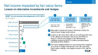 5
Net income impacted by fair value items
Losses on alternative investments and hedges
Earnings
• Alternative investment losses in Americas mainly the
result of poor hedge funds returns
• Losses on fair value items with an accounting match due
to the differences between Solvency II and IFRS on
Aegon’s interest rate hedges in the Netherlands.
Liabilities moved by EUR (2.4) billion and derivatives
moved by EUR 2.3 billion
• Fair value hedging without an accounting match negative
as a result of hedge mismatches in the US caused by
high market volatility, and negative results in NL and the
Holding
FV investments
EUR (104) million
FV hedging with
accounting match
EUR (101) million
FV hedging without
accounting match
EUR (152) million
• Americas: (135)
• Netherlands: 31
• US GMWB: 7
• Netherlands
guarantees: (108)
• US Macro: (92)
• Netherlands: (26)
• Holding: (41)
• UK: 7
1 2 3
1
2
3
Net income Q1 2016
Income taxes
Realized gains
Run-off businesses
Other charges
Net impairments
Fair value items
UEBT Q1 2016
UEBT to net income development in Q1 2016
(EUR million)
462
(358)
(36)
(6)
28
54
(1)
143
 