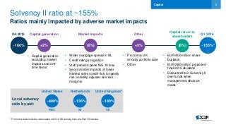 6
Solvency II ratio at ~155%
Ratios mainly impacted by adverse market impacts
Capital
* Pro forma basis includes reinsurance of 2/3 of UK annuity book pre-Part VII transfer
• EUR 400 million share
buyback
• EUR 280 million proposed
final 2015 dividend
• Deducted from Solvency II
own funds when
management decision
made
• Pro forma UK
annuity portfolio sale
• Other
• Wider mortgage spread in NL
• Credit ratings migration
• Staff pension plans IAS 19 loss
• Second order impacts of lower
interest rates (credit risk, longevity
risk, volatility adjuster and risk
margins)
~155%*~160%
Q4 2015 Q1 2016
~140%~135%~480%
United States Netherlands
+2% (6%) +5% (6%)
United Kingdom*
• Capital generation
excluding market
impacts and one-
time items
Capital return to
shareholders
OtherMarket impactsCapital generation
Local solvency
ratio by unit
SII SIIRBC
 