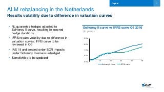 7
ALM rebalancing in the Netherlands
Results volatility due to difference in valuation curves
Capital
• NL guarantee hedges adjusted to
Solvency II curve, resulting in lowered
hedge durations
• IFRS results volatility due to difference in
valuation curves; IFRS curve to be
reviewed in Q3
• IAS 19 and second order SCR impacts
under Solvency II remain unhedged
• Sensitivities to be updated
Solvency II curve vs IFRS curve Q1 2016
(in years)
-0.5%
0.5%
1.5%
2.5%
3.5%
0 10 20 30 40 50
Solvency II curve IFRS curve
 
