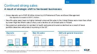 8
Continued strong sales
A result of strategic shift to fee-based businesses
• Gross deposits up to EUR 30 billion driven by US Retirement Plans and Asset Management
- Net deposits increased to EUR 7.9 billion
• New life sales were lower as higher indexed universal life sales in the United States were more than offset
by lower High Net Worth sales in Asia, and a decline of unit linked sales in Poland
• New premium production for accident & health and general insurance declined as a result of lower
portfolio takeovers and product re-pricing in the US
Sales
Note: Total sales consists of new life sales plus 1/10th of gross deposits plus new premiums for accident & health and general insurance; Gross and net deposits exclude
run-off businesses and stable value solutions
Deposits
(EUR billion)
20.0
23.8
30.1
Q1 15 Q4 15 Q1 16
7.97.5
New life sales
(EUR million)
A&H and general insurance
(EUR million)
299
273 266
Q1 15 Q4 15 Q1 16
329
238
286
Q1 15 Q4 15 Q1 16
 Gross
 Net
2.8
 