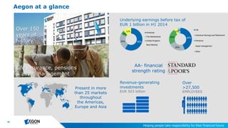 10
Aegon at a glance
Over 150
years of
history
Life insurance, pensions
& asset management
AA- financial
strength rating
Present in more
than 25 markets
throughout
the Americas,
Europe and Asia
Over
>27,500
EMPLOYEES
Revenue-generating
investments
EUR 503 billion
Underlying earnings before tax of
EUR 1 billion in H1 2014
44%
24%
23%
5%
4% Life
Individual Savings and Retirement
Pensions
Asset management
Other
59%24%
5%
12% Americas
The Netherlands
United Kingdom
New Markets
 