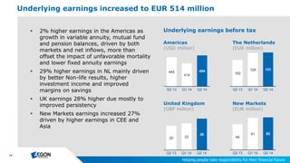 14
49
61 62
Q2 13 Q1 14 Q2 14
 2% higher earnings in the Americas as
growth in variable annuity, mutual fund
and pension balances, driven by both
markets and net inflows, more than
offset the impact of unfavorable mortality
and lower fixed annuity earnings
 29% higher earnings in NL mainly driven
by better Non-life results, higher
investment income and improved
margins on savings
 UK earnings 28% higher due mostly to
improved persistency
 New Markets earnings increased 27%
driven by higher earnings in CEE and
Asia
Underlying earnings increased to EUR 514 million
Americas
(USD million)
United Kingdom
(GBP million)
New Markets
(EUR million)
The Netherlands
(EUR million)
102
129 131
Q2 13 Q1 14 Q2 14
445
414
454
Q2 13 Q1 14 Q2 14
20 22
26
Q2 13 Q1 14 Q2 14
Underlying earnings before tax
 