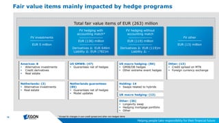 16
Total fair value items of EUR (263) million
Fair value items mainly impacted by hedge programs
Americas: 8
 Alternative investments
 Credit derivatives
 Real estate
Netherlands: (3)
 Alternative investments
 Real estate
US GMWB: (47)
 Guarantees net of hedges
Netherlands guarantees:
(89)
 Guarantees net of hedges
 Model updates
US macro hedging: (84)
 GMIB/DB hedges
 Other extreme event hedges
Holding: 14
 Swaps related to hybrids
Other: (13)
 Credit spread on MTN
 Foreign currency exchange
FV hedging with
accounting match*
EUR (136) million
Derivatives ∆: EUR 646m
Liability ∆: EUR (782)m
FV hedging without
accounting match
EUR (119) million
Derivatives ∆: EUR (119)m
Liability ∆: -
FV other
EUR (13) million
FV investments
EUR 5 million
* Except for changes in own credit spread and other non-hedged items
Other: (36)
 Longevity swap
 Hedging mortgage portfolio
 Other
UK macro hedging: (13)
 