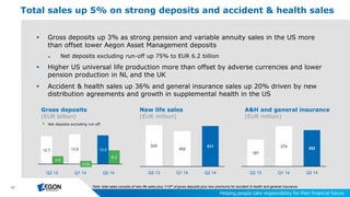 17
 Gross deposits up 3% as strong pension and variable annuity sales in the US more
than offset lower Aegon Asset Management deposits
► Net deposits excluding run-off up 75% to EUR 6.2 billion
 Higher US universal life production more than offset by adverse currencies and lower
pension production in NL and the UK
 Accident & health sales up 36% and general insurance sales up 20% driven by new
distribution agreements and growth in supplemental health in the US
Total sales up 5% on strong deposits and accident & health sales
Gross deposits
(EUR billion)
187
279
252
Q2 13 Q1 14 Q2 14
A&H and general insurance
(EUR million)
 Net deposits excluding run-off
520
459
511
Q2 13 Q1 14 Q2 14
New life sales
(EUR million)
Note: total sales consists of new life sales plus 1/10th of gross deposits plus new premiums for accident & health and general insurance
12.7 13.5 13.0
3.6
6.2
Q2 13 Q1 14 Q2 14
(0.9)
 