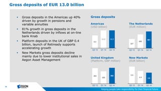 18
 Gross deposits in the Americas up 40%
driven by growth in pensions and
variable annuities
 81% growth in gross deposits in the
Netherlands driven by inflows at on-line
bank Knab
 Platform deposits in the UK of GBP 0.4
billion, launch of Retiready supports
accelerating growth
 New Markets gross deposits decline
mainly due to lower institutional sales in
Aegon Asset Management
Gross deposits of EUR 13.0 billion
Americas
(USD billion)
United Kingdom
(Platform, GBP million)
New Markets
(EUR billion)
The Netherlands
(EUR million)
Gross deposits
327
486
591
Q2 13 Q1 14 Q2 14
383
305
392
Q2 13 Q1 14 Q2 14
5.9
4.4 3.8
Q2 13 Q1 14 Q2 14
8.4
11.7 11.7
Q2 13 Q1 14 Q2 14
 