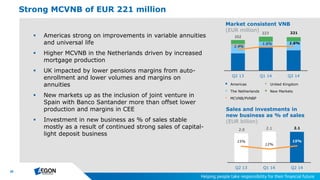 20
Q2 13 Q1 14 Q2 14
Sales and investments in
new business as % of sales
(EUR billion)
 Americas
 The Netherlands
- MCVNB/PVNBP
 United Kingdom
 New Markets
 Americas strong on improvements in variable annuities
and universal life
 Higher MCVNB in the Netherlands driven by increased
mortgage production
 UK impacted by lower pensions margins from auto-
enrollment and lower volumes and margins on
annuities
 New markets up as the inclusion of joint venture in
Spain with Banco Santander more than offset lower
production and margins in CEE
 Investment in new business as % of sales stable
mostly as a result of continued strong sales of capital-
light deposit business
Strong MCVNB of EUR 221 million
2.0 2.1 2.1
15%
12%
15%
Q2 13 Q1 14 Q2 14
Market consistent VNB
(EUR million) 223 221
1.6% 1.6%
1.4%
202
 