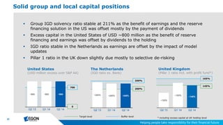 22
United Kingdom
(Pillar 1 ratio incl. with profit fund*)
United States
(USD million excess over S&P AA)
165%
145%
 Group IGD solvency ratio stable at 211% as the benefit of earnings and the reserve
financing solution in the US was offset mostly by the payment of dividends
 Excess capital in the United States of USD ~800 million as the benefit of reserve
financing and earnings was offset by dividends to the holding
 IGD ratio stable in the Netherlands as earnings are offset by the impact of model
updates
 Pillar 1 ratio in the UK down slightly due mostly to selective de-risking
Solid group and local capital positions
~130%
~150%
~145%
Q2 13 Q1 14 Q2 14
Target level Buffer level
250%
700
0
200%
~800 ~800 ~800
Q2 13 Q1 14 Q2 14
* including excess capital at UK holding level
~245% ~240% ~240%
Q2 13 Q1 14 Q2 14
The Netherlands
(IGD ratio ex. Bank)
 