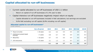 23
 Current capital allocated to run-off businesses of USD 2.1 billion
► Return on capital of run-off businesses of 2.3% year to date
 Capital intensive run-off businesses negatively impact return on equity
► Capital allocated to run-off businesses included in RoE calculations, but earnings are excluded
► 9.6% RoE excluding run-off capital (8.8% including run-off capital)
Capital allocated to run-off businesses
Run-off period 2010 2011 2012 2013 2014 Q2 2015E
 Payout annuities > 20 years 0.5 0.5 0.5 0.5 0.5 0.4
 Institutional spread-based
business
~ 5 years 0.8 0.7 0.6 0.4 0.4 0.3
 BOLI/COLI > 10 years 0.7 0.5 0.5 0.5 0.5 0.5
 Life reinsurance ~ 15 years 3.1 1.3 1.1 0.7 0.7 0.7
5.1 3.0 2.7 2.1 2.1 1.9
* IFRS equity, excluding revaluation reserves
Allocated capital to run-off businesses*
(USD billion)
 