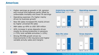24
8.4
11.7 11.7
Q2 13 Q1 14 Q2 14
 Higher earnings as growth in VA, pension
and mutual fund balances partly offset by
unfavorable mortality and lower FA earnings
 Operating expenses 1% higher mainly
driven by business growth
 New life sales increased 6% mainly driven
by higher universal life sales
 A&H sales up 49% to USD 309 million
 40% increase in gross deposits driven
mostly by strong production in pensions
(+72%) and variable annuities (+10%)
 Strong MCVNB growth driven by
improvements in life insurance and higher
variable annuity sales and margins
Americas
Underlying earnings
before tax (USD million)
New life sales
(USD million)
Gross deposits
(USD billion)
Operating expenses
(USD million)
469 453 471
Q2 13 Q1 14 Q2 14
445
414
454
Q2 13 Q1 14 Q2 14
162 158 172
Q2 13 Q1 14 Q2 14
 