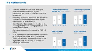 25
327
486
591
Q2 13 Q1 14 Q2 14
 Earnings increased 29% due mostly to
improvements in Non-life, higher
investment income and improved margins
on savings
 Operating expenses increased 8% driven by
a reclassification of expenses and higher
investments in new ventures
 New life sales decreased due mostly to the
ongoing shift to bank savings products and
lower pension sales
 Mortgage production increased to EUR 1.4
billion
 81% higher gross deposits mainly the result
of strong performance from online bank
Knab, following its successful repositioning
 Higher MCVNB due mainly to increased
mortgage production
The Netherlands
Underlying earnings
before tax (EUR million)
New life sales
(EUR million)
Gross deposits
(EUR million)
Operating expenses
(EUR million)
181 185 194
Q2 13 Q1 14 Q2 14
102 109
131
Q2 13 Q1 14 Q2 14
48
32 37
Q2 13 Q1 14 Q2 14
 