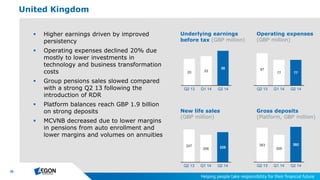 26
383
305
392
Q2 13 Q1 14 Q2 14
 Higher earnings driven by improved
persistency
 Operating expenses declined 20% due
mostly to lower investments in
technology and business transformation
costs
 Group pensions sales slowed compared
with a strong Q2 13 following the
introduction of RDR
 Platform balances reach GBP 1.9 billion
on strong deposits
 MCVNB decreased due to lower margins
in pensions from auto enrollment and
lower margins and volumes on annuities
United Kingdom
Underlying earnings
before tax (GBP million)
New life sales
(GBP million)
Gross deposits
(Platform, GBP million)
Operating expenses
(GBP million)
97
77 77
Q2 13 Q1 14 Q2 14
20 22
26
Q2 13 Q1 14 Q2 14
247
206 226
Q2 13 Q1 14 Q2 14
 