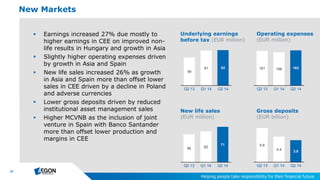 27
5.9
4.4 3.8
Q2 13 Q1 14 Q2 14
 Earnings increased 27% due mostly to
higher earnings in CEE on improved non-
life results in Hungary and growth in Asia
 Slightly higher operating expenses driven
by growth in Asia and Spain
 New life sales increased 26% as growth
in Asia and Spain more than offset lower
sales in CEE driven by a decline in Poland
and adverse currencies
 Lower gross deposits driven by reduced
institutional asset management sales
 Higher MCVNB as the inclusion of joint
venture in Spain with Banco Santander
more than offset lower production and
margins in CEE
New Markets
Underlying earnings
before tax (EUR million)
New life sales
(EUR million)
Gross deposits
(EUR billion)
Operating expenses
(EUR million)
161 156 163
Q2 13 Q1 14 Q2 14
49
61 62
Q2 13 Q1 14 Q2 14
56 62
71
Q2 13 Q1 14 Q2 14
 