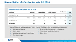 28
 Actual income tax can deviate from the nominal tax rate, amongst others due to:
► Tax exempt income
► Tax credits
► Valuation allowances for tax losses
► Tax rate changes
Reconciliation of effective tax rate Q2 2014
► Cross border intercompany reinsurance
► Policyholder tax UK (offsetting)
► Other items
Reconciliation of effective tax rate Q2 2014
EUR million Americas The Netherlands United Kingdom
New Markets/
Holdings
Total
Income before tax 268 39 117 8 432
Nominal tax rate 35.0% (91) 25.0% (10) 21.5% (25) N/A 0 (126)
Actual income tax (51) (7) (27) (3) (88)
Net income 216 32 90 5 343
 