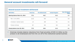 29
General account investments roll-forward
General account investment roll-forward
EUR billion Americas The Netherlands United Kingdom
New Markets &
Other
Opening balance March 31, 2014 77.2 46.7 11.0 3.7
Net in- and outflow (1.2) 0.9 0.3 0.3
Unrealized / realized results 1.3 0.8 0.1 0.1
Foreign exchange 0.7 0.0 0.4 0.0
Closing balance June 30, 2014 77.9 48.4 11.8 4.1
 Americas includes balance reductions from fixed annuities of EUR 0.4 billion as the
product is de-emphasized and from the run-off of the institutional spread business
 